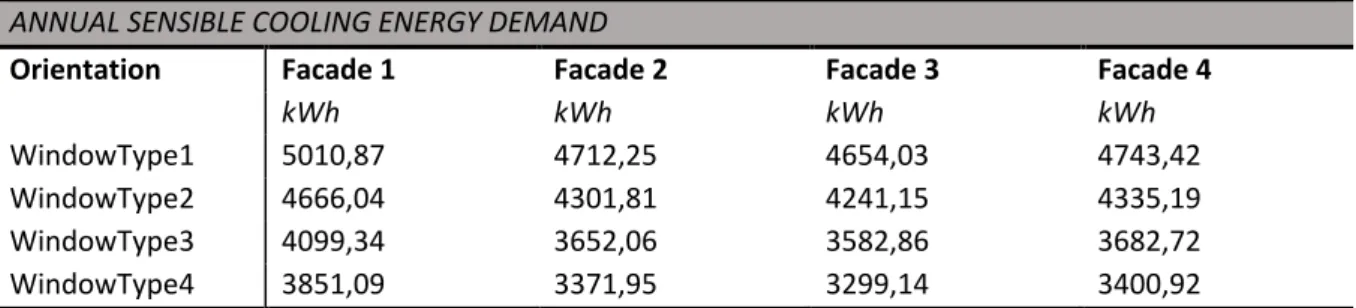 Table 26 – Annual sensible cooling demand for different window and facade types 0%2%4%6%8%10%12%14%16%18%20%WWR100WWR80WWR60 WWR40 WWR20