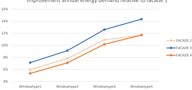 Figure 23 – Improvement potential sensible cooling demand for different window and facade types relative to facade 1 