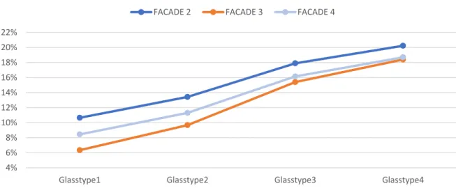 Figure 27 – Improvement in peak cooling power requirement for different facade types and window types relative to facade type 1 