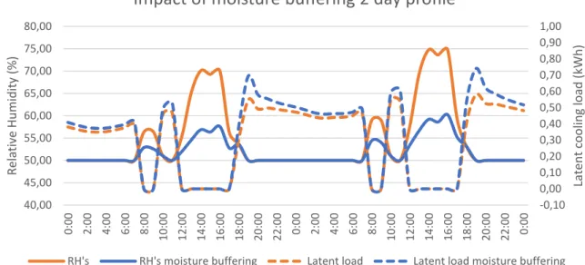 Figure 30 – Effect of additional moisture buffering on thermal comfort and latent cooling loads in a hotel guest room 