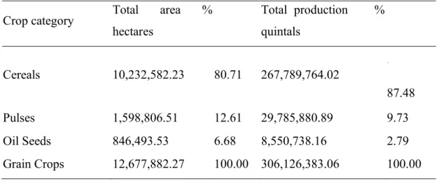 Table 1. Total Area and Production of Grain Crops 2017/18, Meher Season