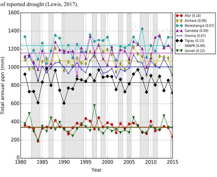 Figure 2. Annual Average Rainfall over the different regions of Ethiopia with Coefficient of  Variability