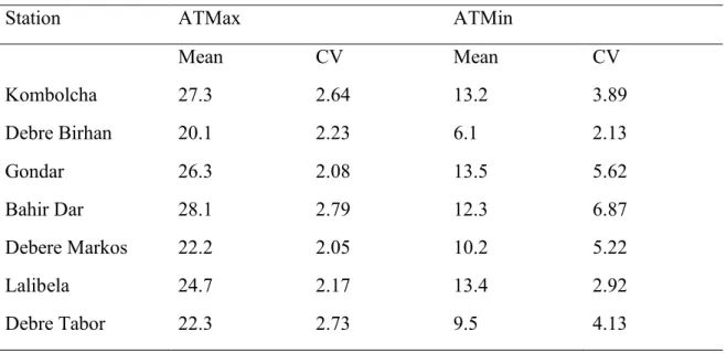 Table  6.  Annual  Mean  Maximum  and  Minimum  Temperature  (°C)  and  Coefficient  of  Variation, 1987-2017 