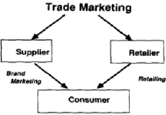 Figure 3. Triple approach of trade marketing 
