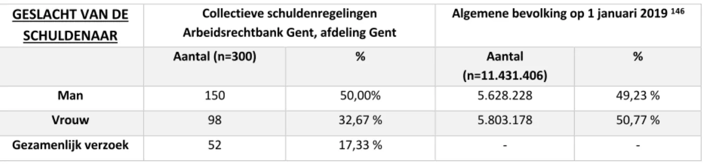 Tabel 5: Geslacht schuldenaar  GESLACHT VAN DE 