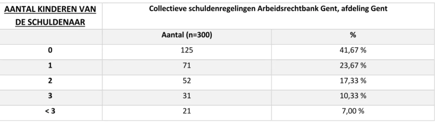 Tabel 8: Aantal kinderen van de schuldenaar  AANTAL KINDEREN VAN 