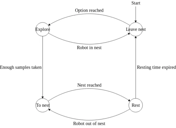 Figure 3.4: Robot behaviour described as a ﬁnite state machine.