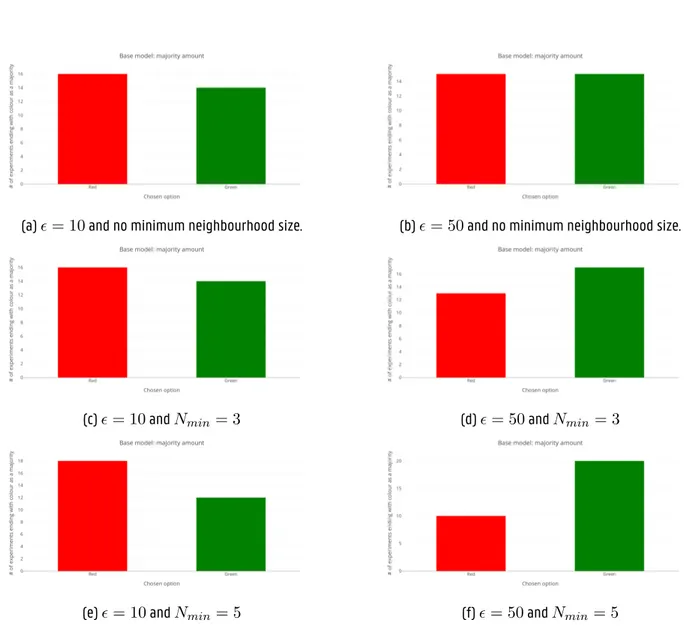 Figure 4.3: A comparison between different combinations of the equal opinion error margin ϵ and N min