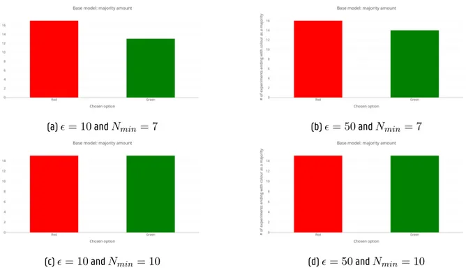 Figure 4.4: A comparison between different combinations of the equal opinion error margin ϵ and N min