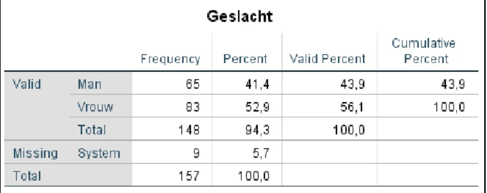 Tabel 1: Geslacht  