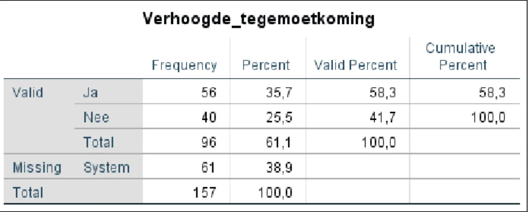 Tabel 10: Verhoogde tegemoetkoming  