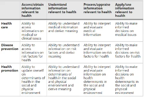 Figure 2: Typology health skills (Sørensen et al.) 