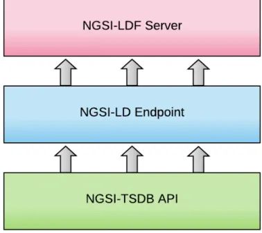Figure 3.4: NGSI-LDF Setup