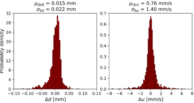 Figure 3.7: Probability density distributions of the dynamic positional error ∆d and the velocity error ∆u (3D-PTV)