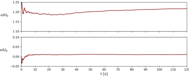 Figure 4.1: Convergence of the time-averaged velocity of the PIV measurements in the main channel (flow case Q1) (x/L = 0.25, y/W = −0.50, z/h = 0.87)
