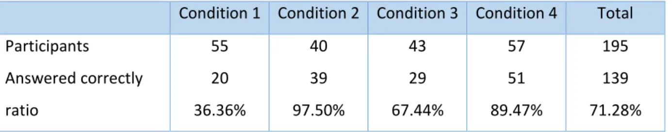 Table 2: Outcomes for the manipulation check.  