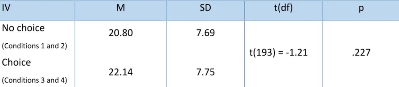 Table 3: Independent samples T-test results for the amount of purchased fruits and vegetables