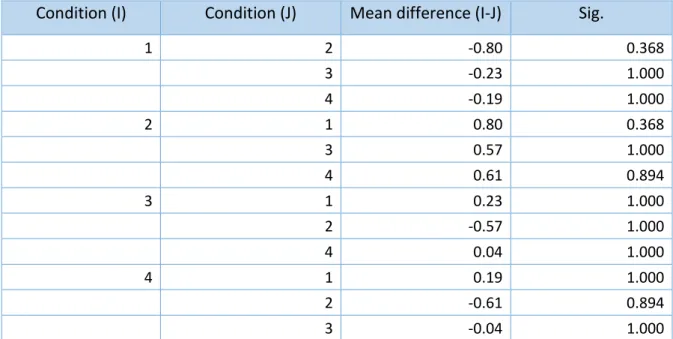 Table 10: Bonferroni post-hoc test , pairwise comparison of the four conditions. 