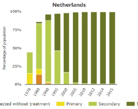 Figure  1.1.  Urban  wastewater  system  in  Netherlands  before  and  after  the  beginning  of  21 st   century  (European Environmental Agency, 2017)* 