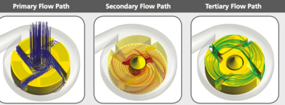 Figure 6: Different flow paths in the HeartWare HVAD. (Medtronic, Inc., Fridley, Minnesota, USA) The  connection  between  the  pump  and  the  external  power  sources  and  control  components is formed by a flexible driveline that is externalised throug