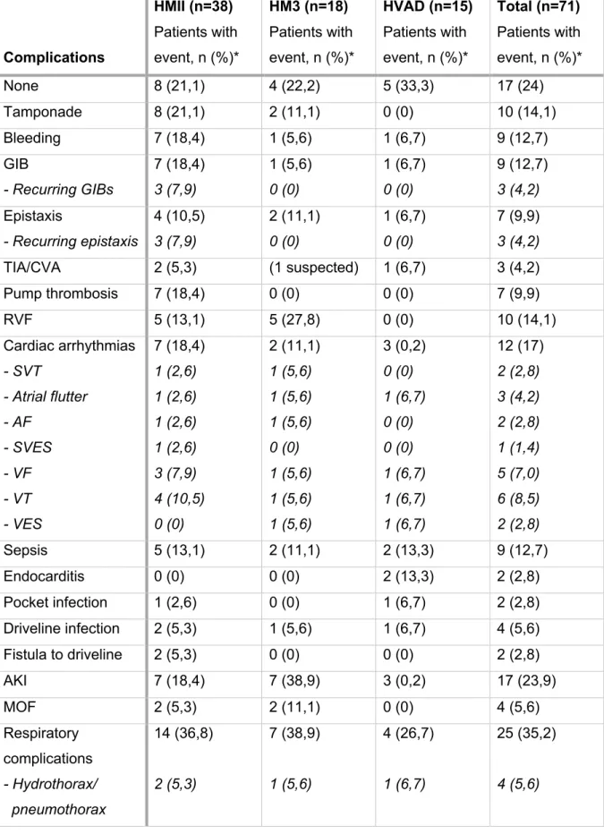 Table  2:  Complications  in  LVAD  patients  of  Ghent  University  Hospital,  implanted  with  HeartMate  II  (HMII), HeartMate 3 (HM3) or HeartWare HVAD (HVAD)