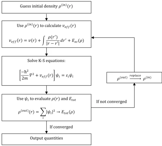 Figure 7: Iterative process to solve Kohn-Sham equations.