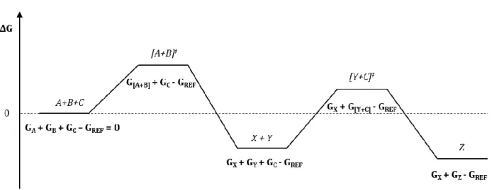 Figure 8: Gibbs free energy profile for the consecutive reactions A+B → X+Y and C+Y → Z with respect to the  seperate reactants A, B and C