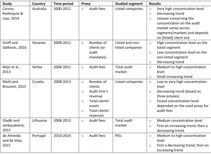 Table 1. Overview recent empirical studies about audit market concentration 