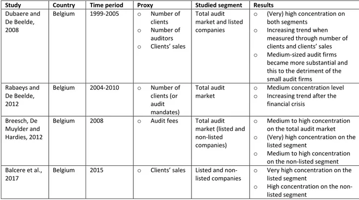 Table 2. Overview recent empirical studies about audit market concentration in Belgium 