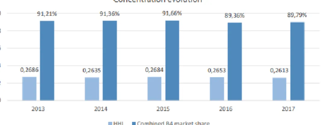 Figure 2. Evolution of market concentration in the EU PIE audit market 2013-2017  (Dekeyser &amp; Simac, 2019) 