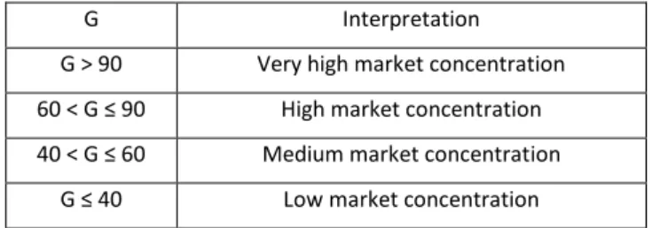 Table 6. Interpretation of concrete values for G (Stefani, 2006) 