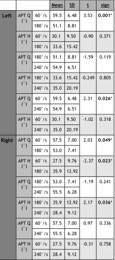 Table 4: Comparison between the different angular velocities in the female  population (APT Q and APT H).
