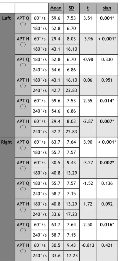 Table  5:  Comparison  between  the  different  angular  velocities  in  the  male  population  (APT Q and APT H)
