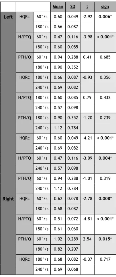 Table 6: Comparison between the different angular velocities in the female population  (HQRc, H/PTQ and PTH/Q)