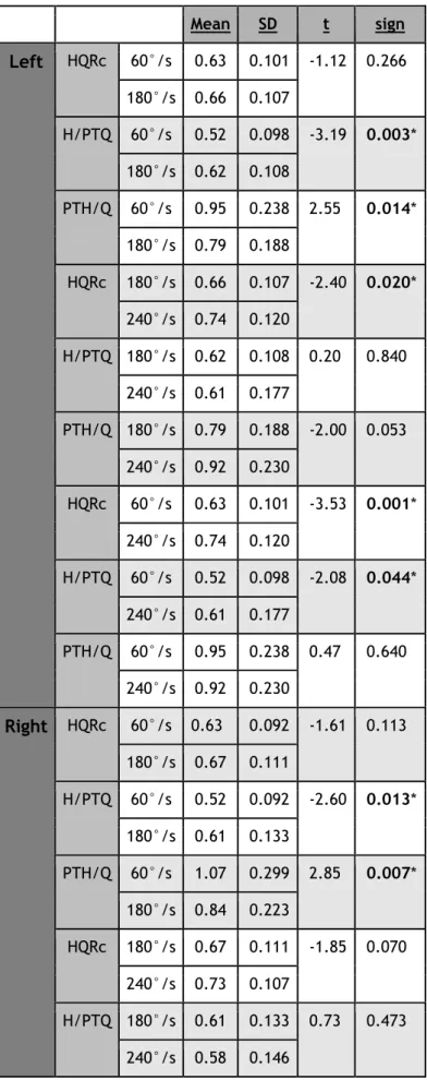 Table 7: Comparison between the different angular velocities in the male population  (HQRc, H/PTQ and PTH/Q)