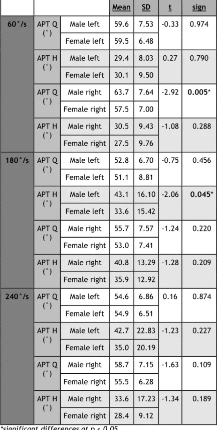 Table 8: Comparison between the male and female population (APT Q and APT H).