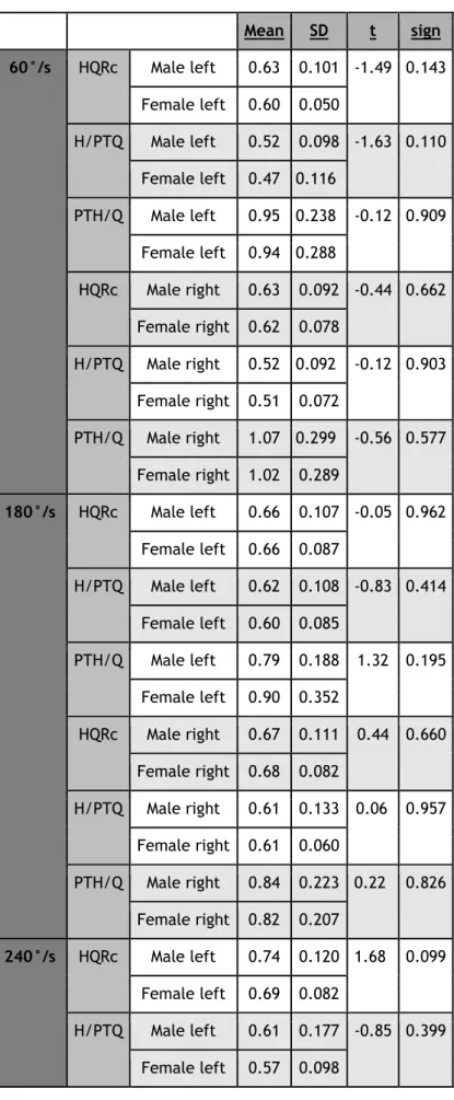 Table  9:  Comparison  between  the  male  and  female  population  (HQRc,  H/PTQ  and  PTH/Q)