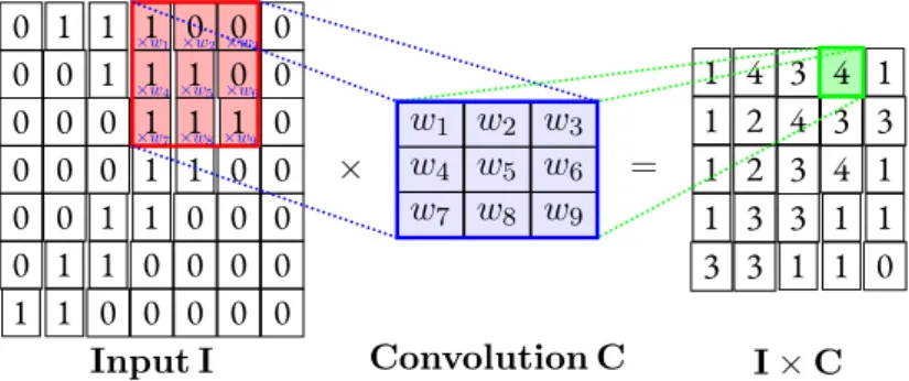 Figure 1.4: Example of a 2N-dimensional convolution operation.