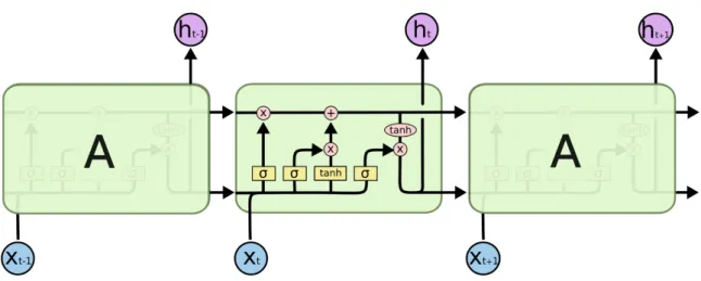 Figure 1.6: Illustration of how an LSTM cell fits into the recurrent framework.[28]