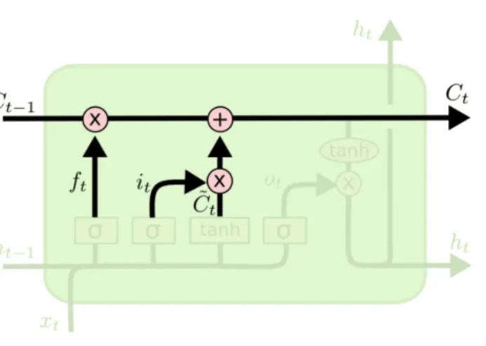 Figure 1.10: Calculating the final output h t of an intermediate LSTM cell.[28]