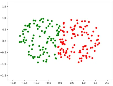 Figure 1.1: Example of application of k-means clustering method to points sampled from 2 disks.