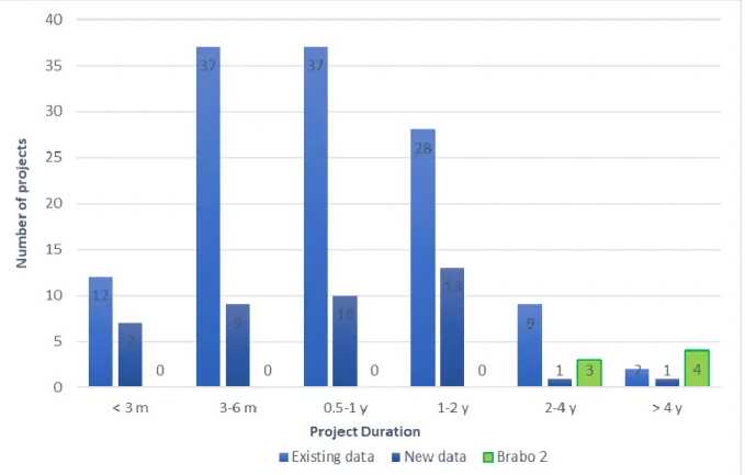 Figure 12: Project duration 