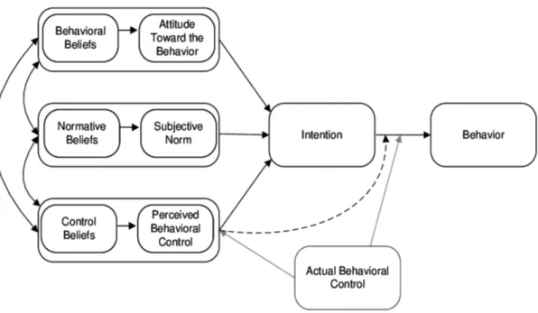 Figure 1: Theory of planned behavior (Ajzen, 1991) 