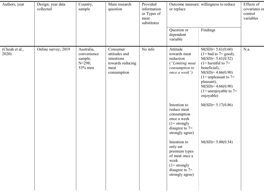 Table 3: Attitudes towards and/or willingness to reduce meat or change diet  Authors, year  Design; year data 