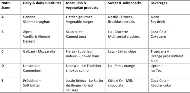 Table 2: Overview of the 20 products used in the product evaluation question. Every category contains five products with  different Nutri-Scores 