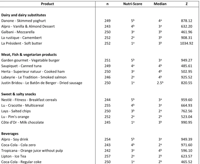 Table 9: Comparison between the nutritional quality score estimated by consumers and according to the Nutri-Score (n=1246) 