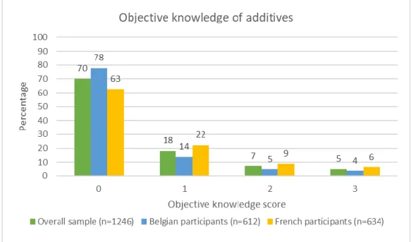 Figure 12: Percentages of consumers who obtained a different objective knowledge score about additives  on a scale from 0 to 3