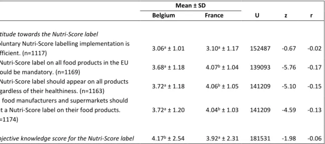 Table 11: Current reactions of Belgian (n=612) and French (n=634) consumers towards the Nutri-Score label in terms of  liking, perceived usefulness and perceived credibility, attitude toward the label and objective knowledge (continued) 