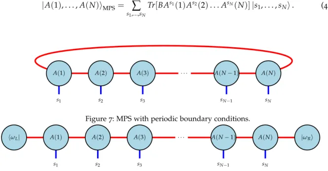 Figure 7: MPS with periodic boundary conditions.