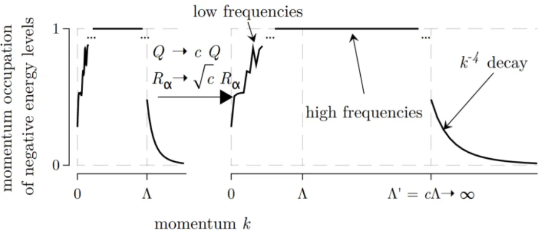 Figure 14: A typical momentum distribution of a cMPS for a free fermion theory. Indeed the high frequency degrees of freedom are well-approximated upto a certain scale Λ, after which the momentum occupation decays as p −4 